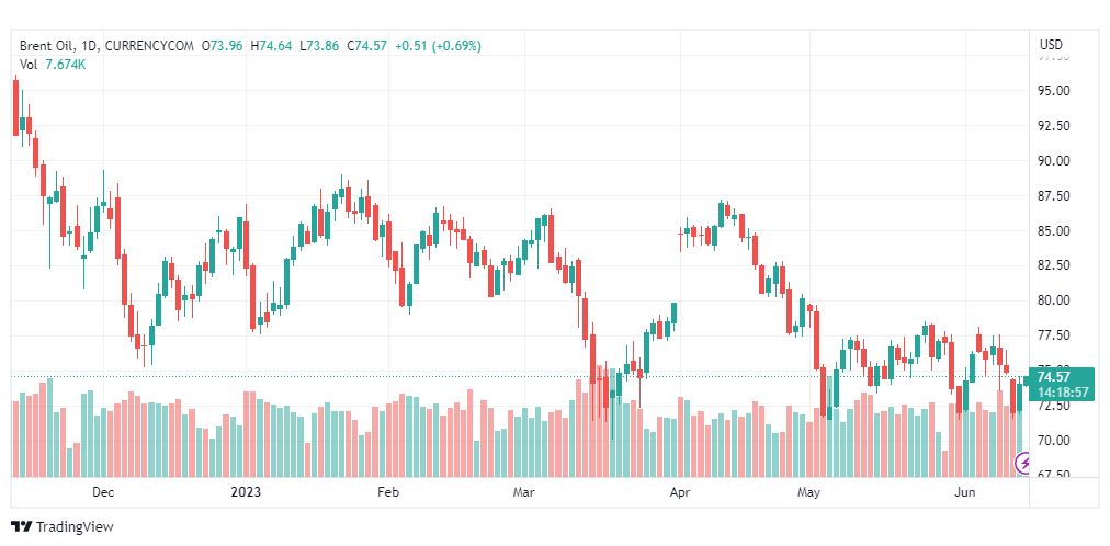 تحليل خام برنت-BRENT-OIL-14-6-2023