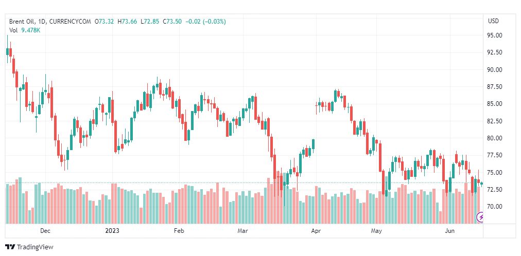 تحليل خام برنت-BRENT-OIL-15-6-2023