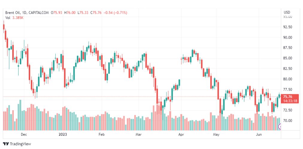 تحليل خام برنت-BRENT-OIL-19-6-2023