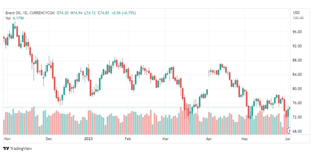 تحليل خام برنت-BRENT-OIL-2-6-2023