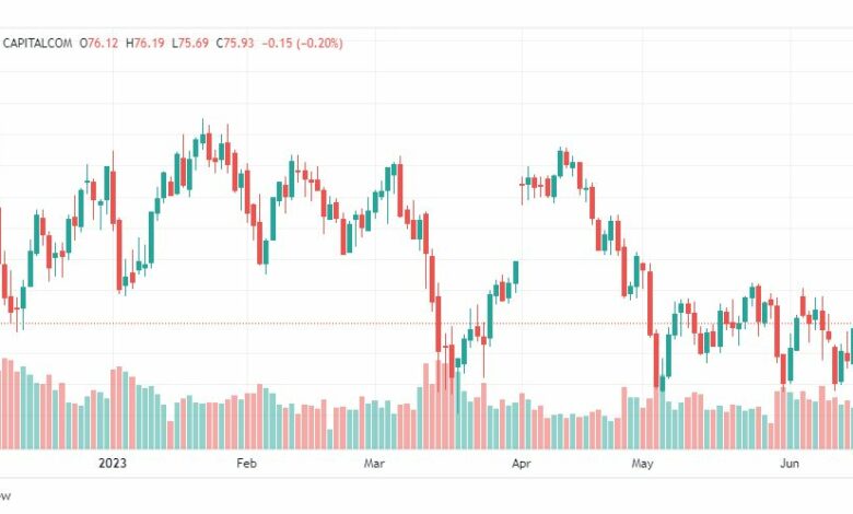 تحليل خام برنت-BRENT-OIL-20-6-2023