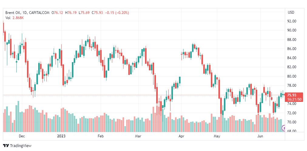 تحليل خام برنت-BRENT-OIL-20-6-2023