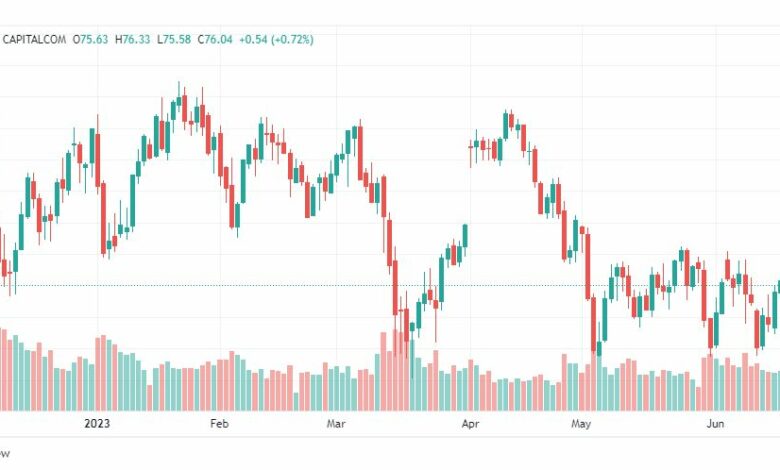 تحليل خام برنت-BRENT-OIL-21-6-2023