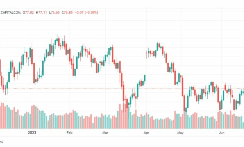 تحليل خام برنت-BRENT-OIL-22-6-2023