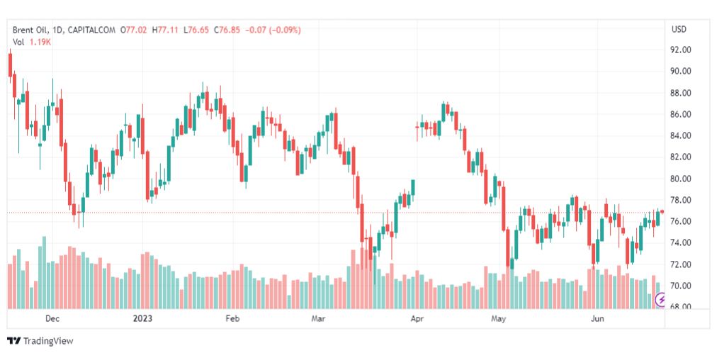 تحليل خام برنت-BRENT-OIL-22-6-2023