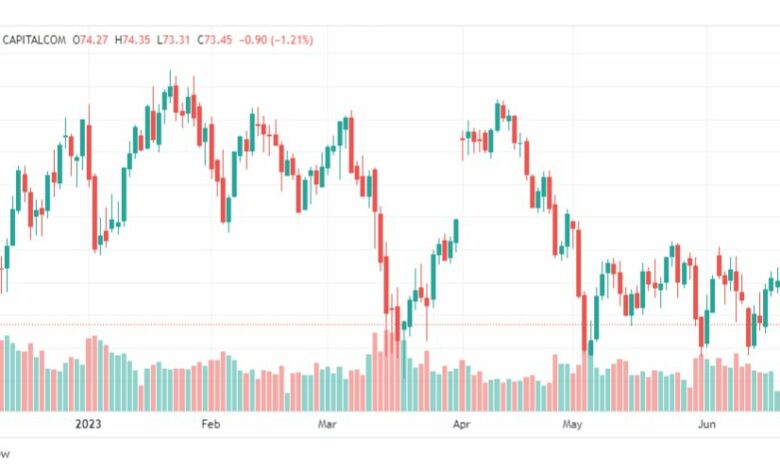 تحليل خام برنت-BRENT-OIL-23-6-2023
