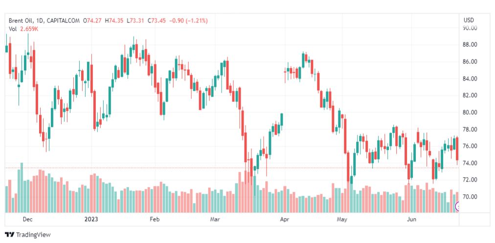 تحليل خام برنت-BRENT-OIL-23-6-2023