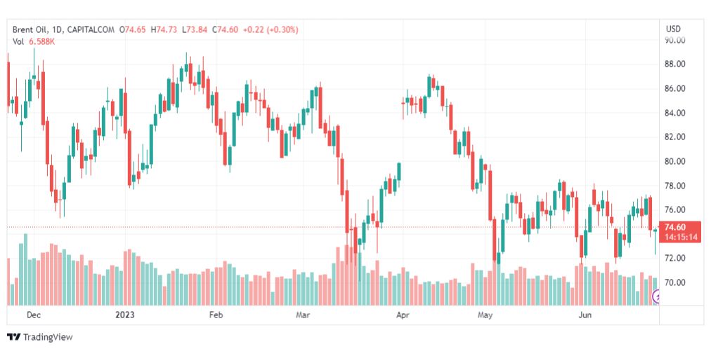 تحليل خام برنت-BRENT-OIL-26-6-2023