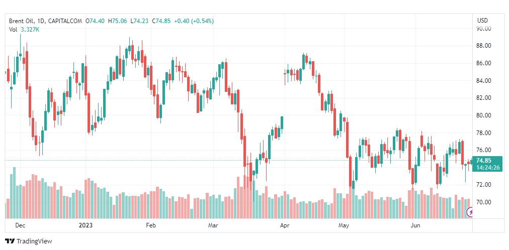 تحليل خام برنت-BRENT-OIL-27-6-2023