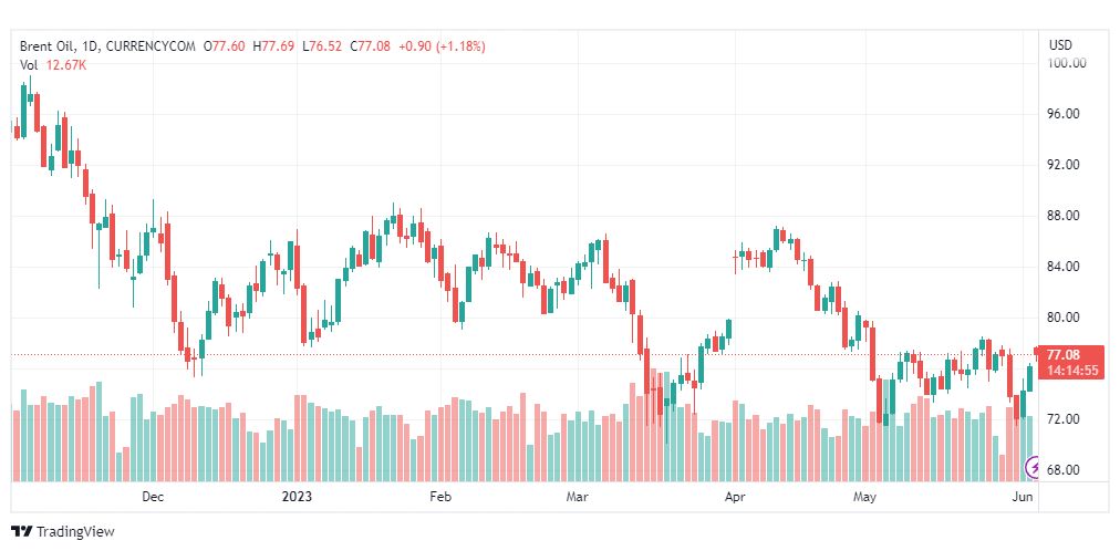 تحليل خام برنت-BRENT-OIL-5-6-2023