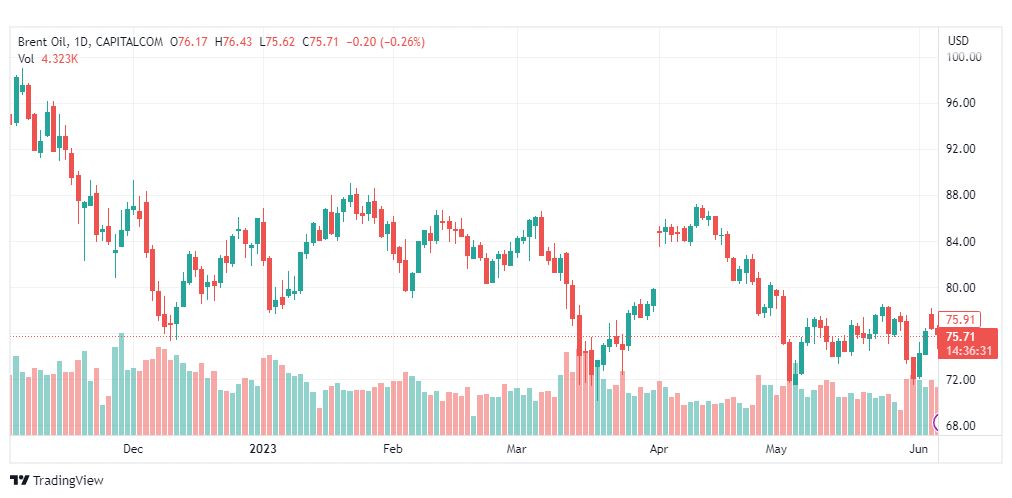 تحليل خام برنت-BRENT-OIL-7-6-2023