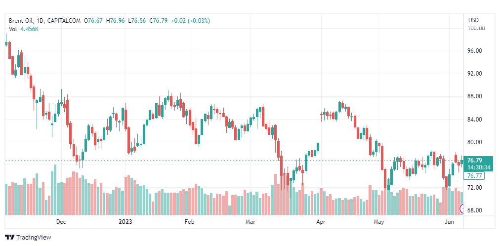 تحليل خام برنت-BRENT-OIL-8-6-2023
