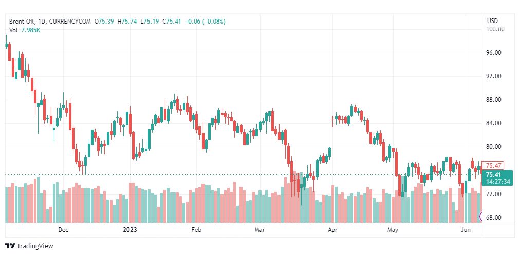 تحليل خام برنت-BRENT-OIL-9-6-2023