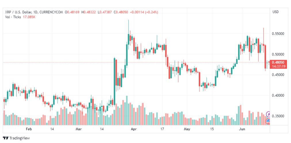 تحليل ريبل-XRPUSD-RIPPLE-16-6-2023