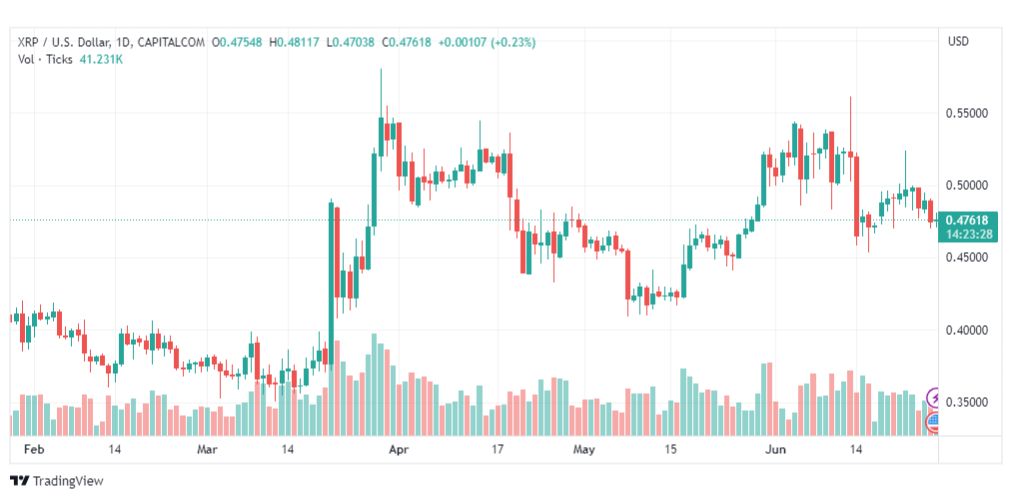 تحليل ريبل-XRPUSD-RIPPLE-27-6-2023