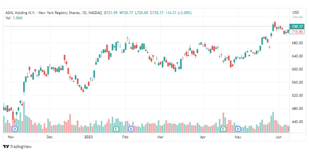 تحليل سهم آي إس إم إل-ASML-STOCK-13-6-2023