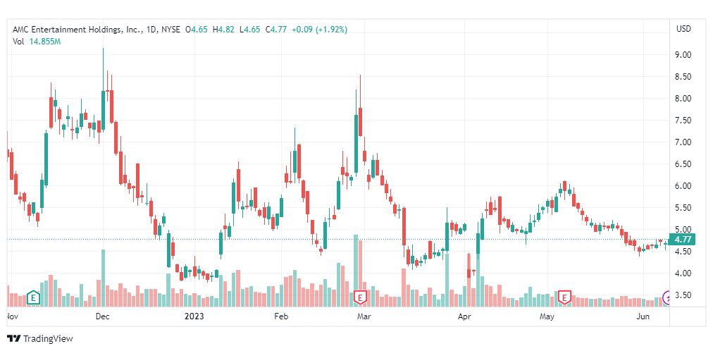 تحليل سهم إيه إم سي-AMC-STOCK-12-6-2023