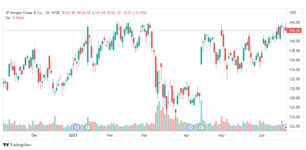 تحليل سهم جي بي مورجان-JPM-STOCK-22-6-2023