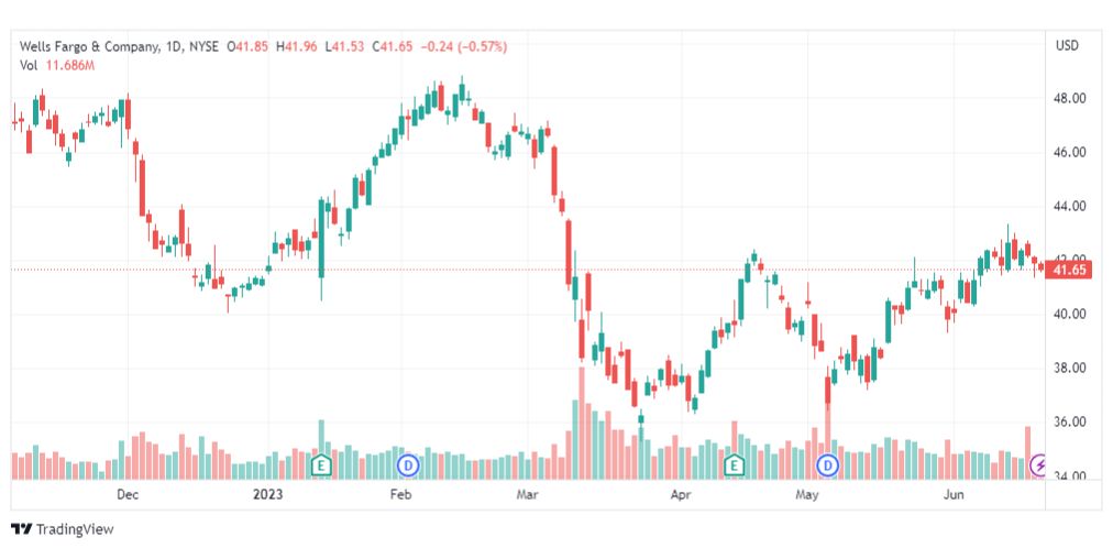 تحليل سهم دلتا إيرلاينز-DAL-STOCK-22-6-2023