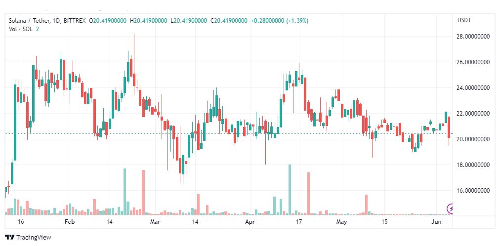 تحليل سول دولار-SOLUSDT-COIN-6-6-2023