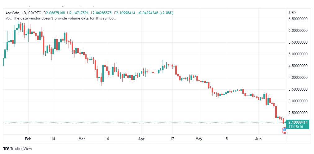 تحليل عملة أبكوين دولار-APEUSD-COIN-15-6-2023