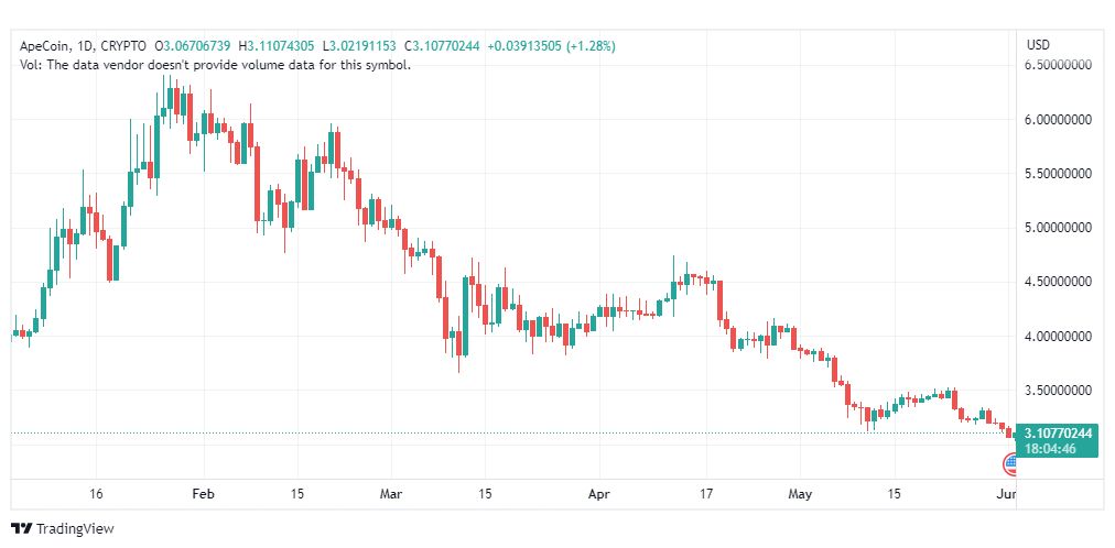 تحليل عملة أبكوين دولار-APEUSD-COIN-2-6-2023