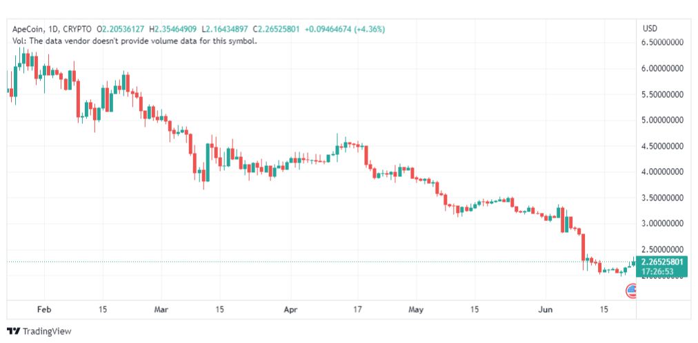 تحليل عملة أبكوين دولار- APEUSD-COIN-22-6-2023