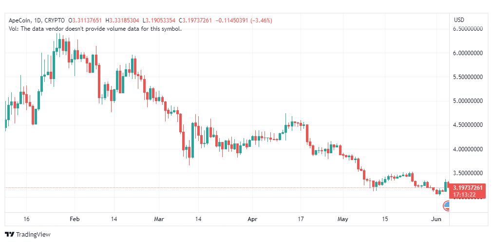 تحليل عملة أبكوين دولار-APEUSD-COIN-5-6-2023