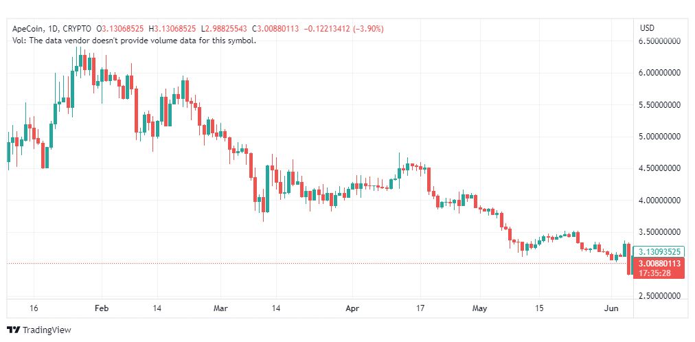 تحليل عملة أبكوين دولار-APEUSD-COIN-7-6-2023
