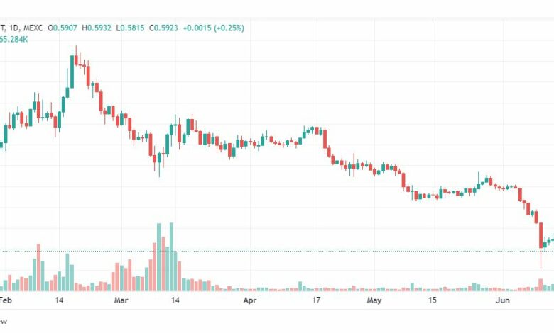 تحليل عملة بوليجون دولار امريكي-MATICUSDT-COIN-16-6-2023