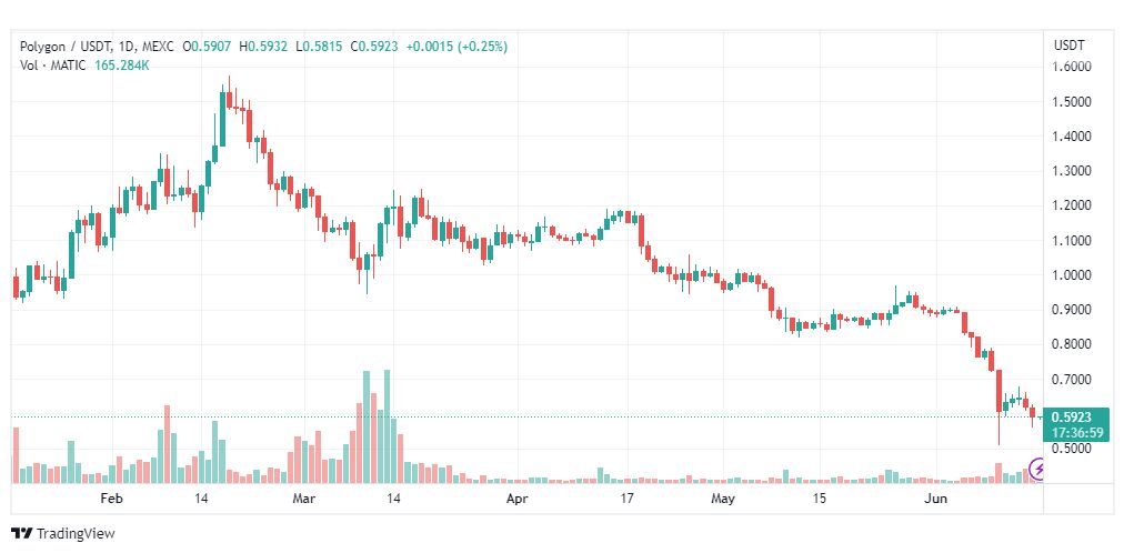 تحليل عملة بوليجون دولار امريكي-MATICUSDT-COIN-16-6-2023