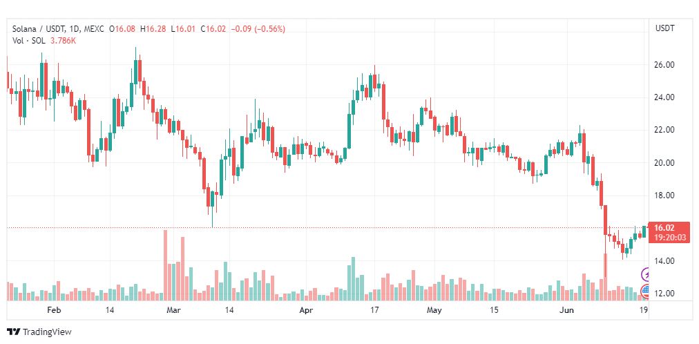 تحليل عملة سول دولار-SOLUSDT-SOLANA-DOLLAR-STOCK-20-6-2023