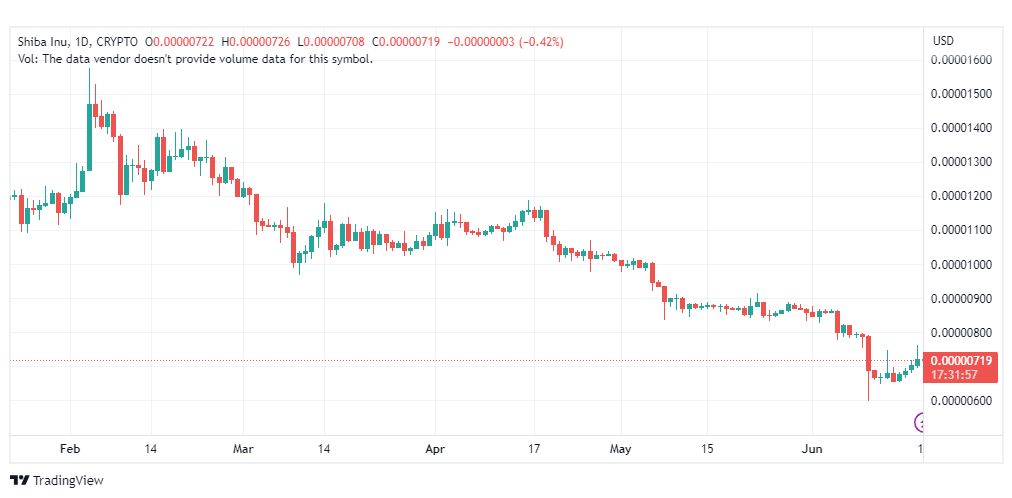 تحليل عملة شيبا اينو-SHIBUSD-COIN-19-6-2023