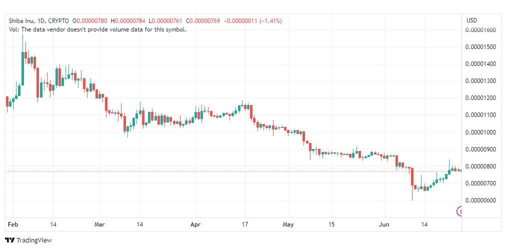 تحليل عملة شيبا اينو-SHIBUSD-SHIBA-COIN-26-6-2023