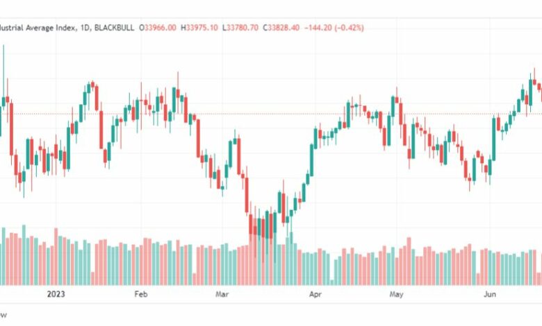 تحليل مؤشر داو جونز-DOWJONES-23-6-2023