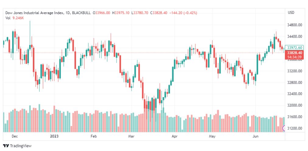 تحليل مؤشر داو جونز-DOWJONES-23-6-2023