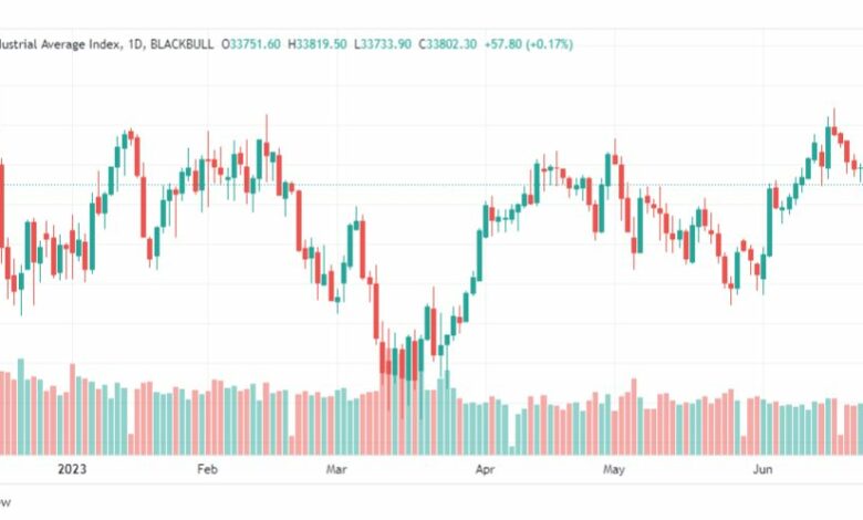 تحليل مؤشر داو جونز-DOWJONES-27-6-2023