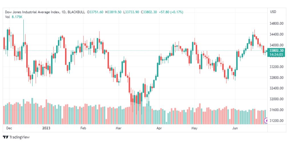 تحليل مؤشر داو جونز-DOWJONES-27-6-2023