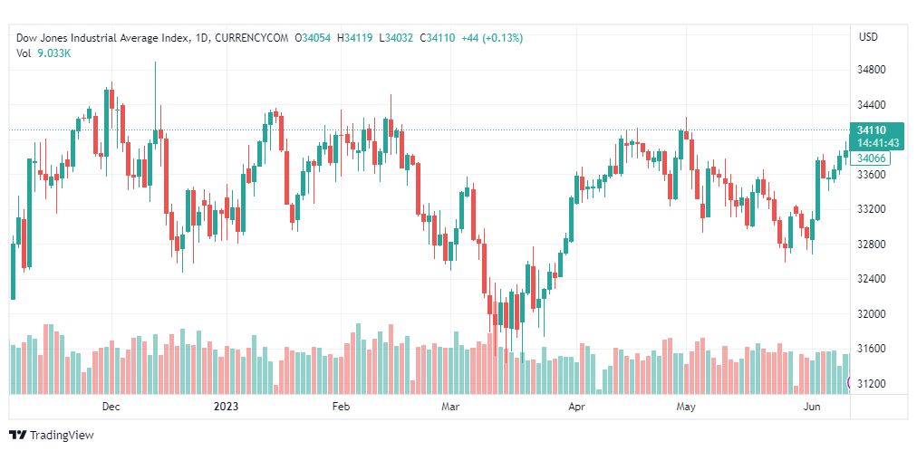 تحليل مؤشر داو جونز-DOWJONES-US100-13-6-2023