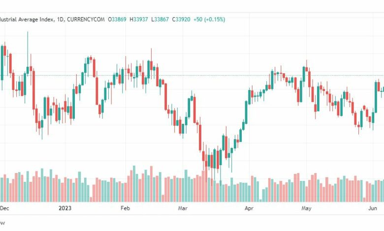 تحليل مؤشر داو جونز-DOWJONES-US30-12-6-2023