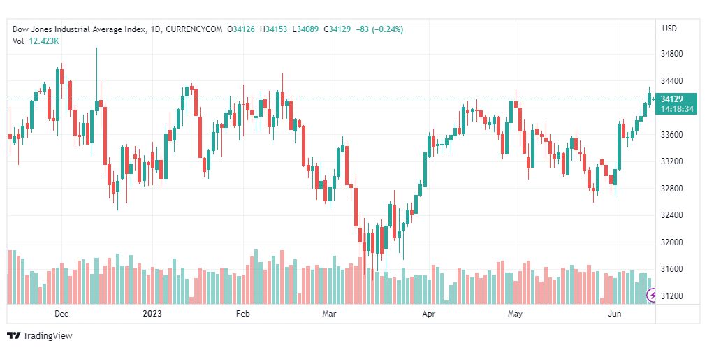 تحليل مؤشر داو جونز-DOWJONES-US30-14-6-2023