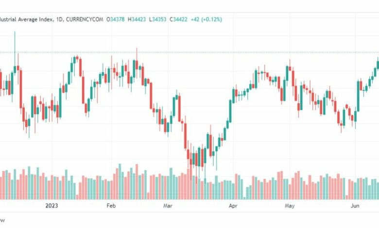 تحليل مؤشر داو جونز-DOWJONES-US30-16-6-2023