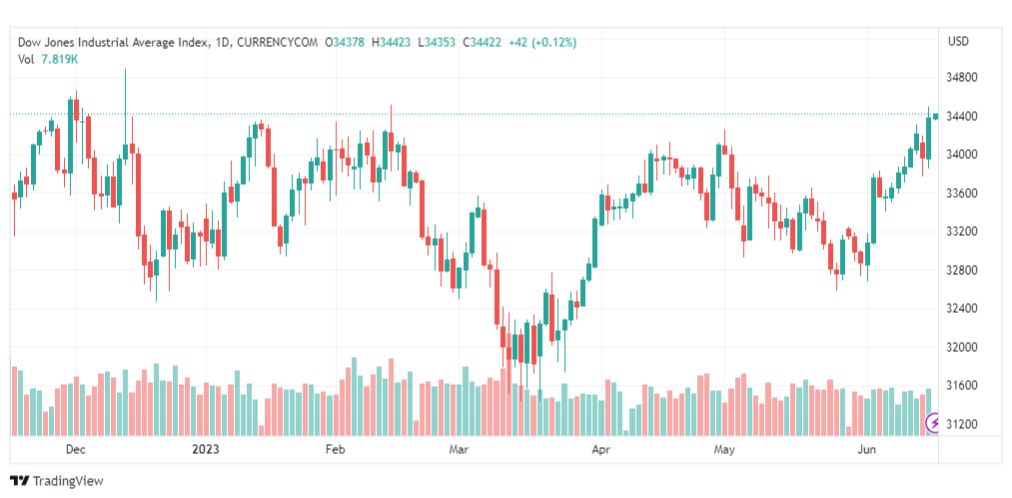 تحليل مؤشر داو جونز-DOWJONES-US30-16-6-2023