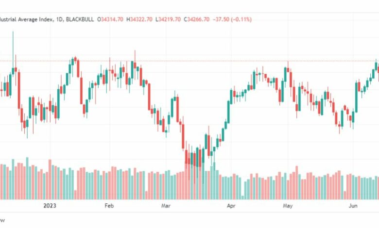 تحليل مؤشر داو جونز-DOWJONES-US30-19-6-2023