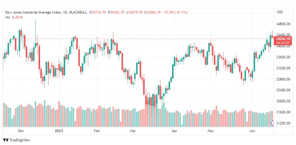 تحليل مؤشر داو جونز-DOWJONES-US30-19-6-2023