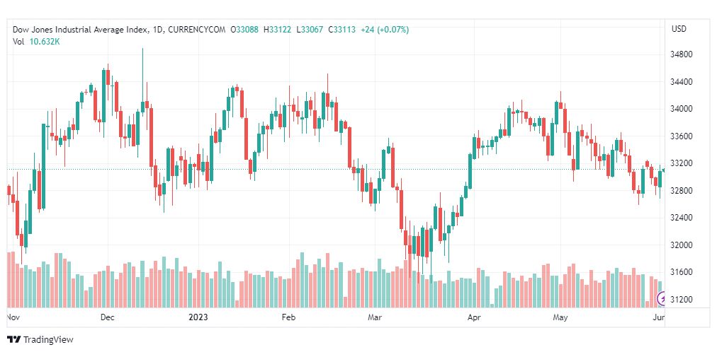 تحليل مؤشر داو جونز-DOWJONES-US30-2-6-2023