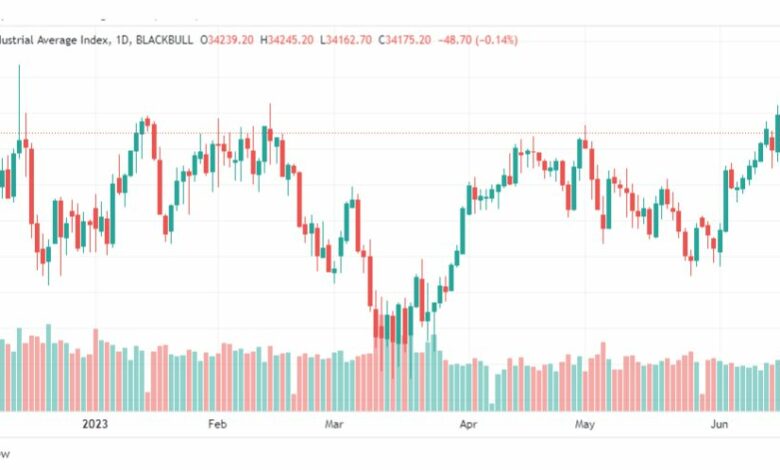 تحليل مؤشر داو جونز-DOWJONES-US30-20-6-2023