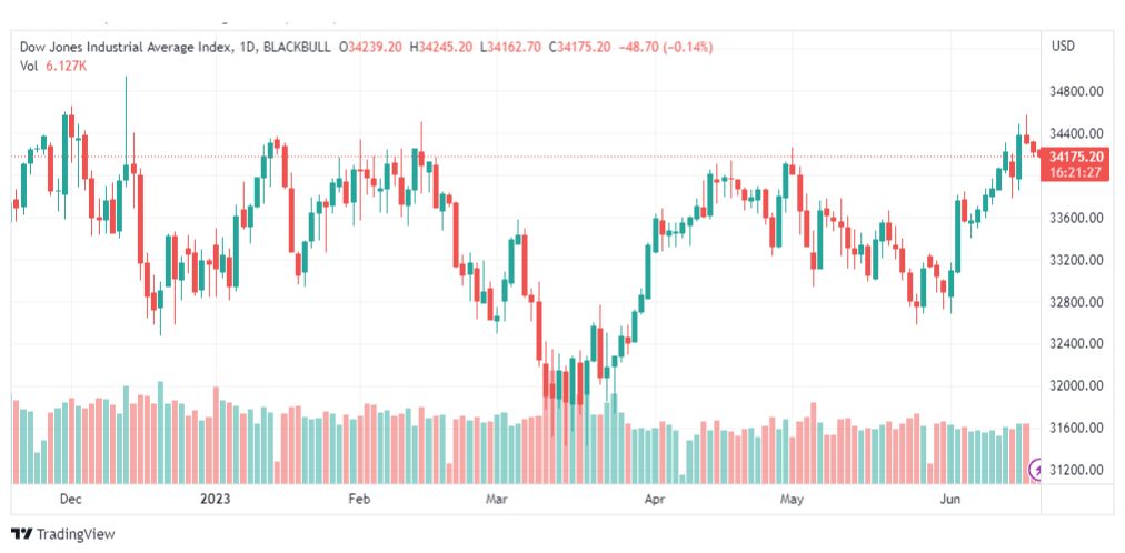 تحليل مؤشر داو جونز-DOWJONES-US30-20-6-2023