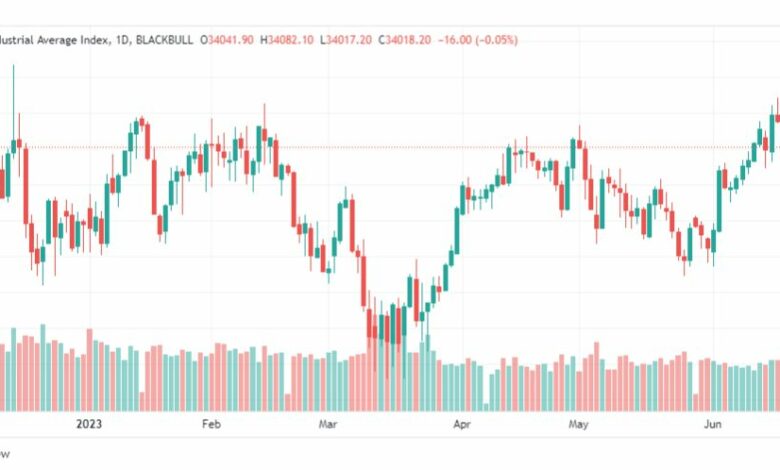 تحليل مؤشر داو جونز-DOWJONES-US30-21-6-2023