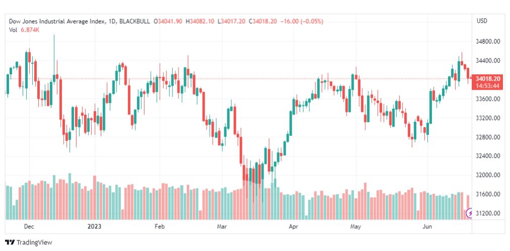 تحليل مؤشر داو جونز-DOWJONES-US30-21-6-2023